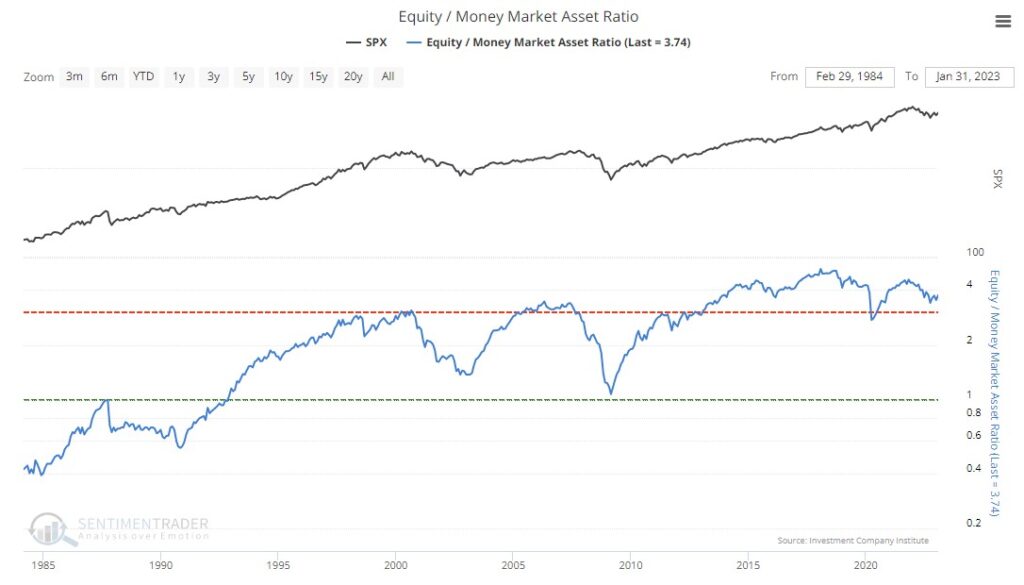Chart showing "Equity/Money Market Asset Ratio" with data from 1985 to 2020.