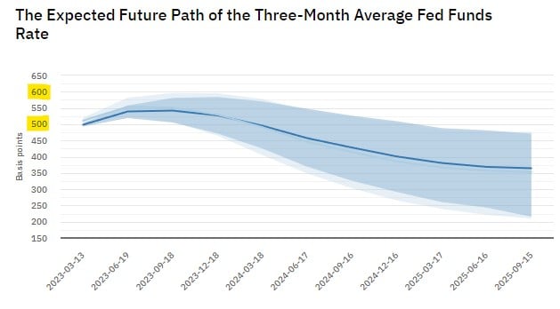 The expected future path of the three-month average fed funds rate from March 13, 2023 to September 15, 2025.