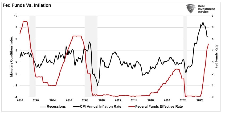 Graph showing "Fed Funds Vs. Inflation" from 2000 to 2022.