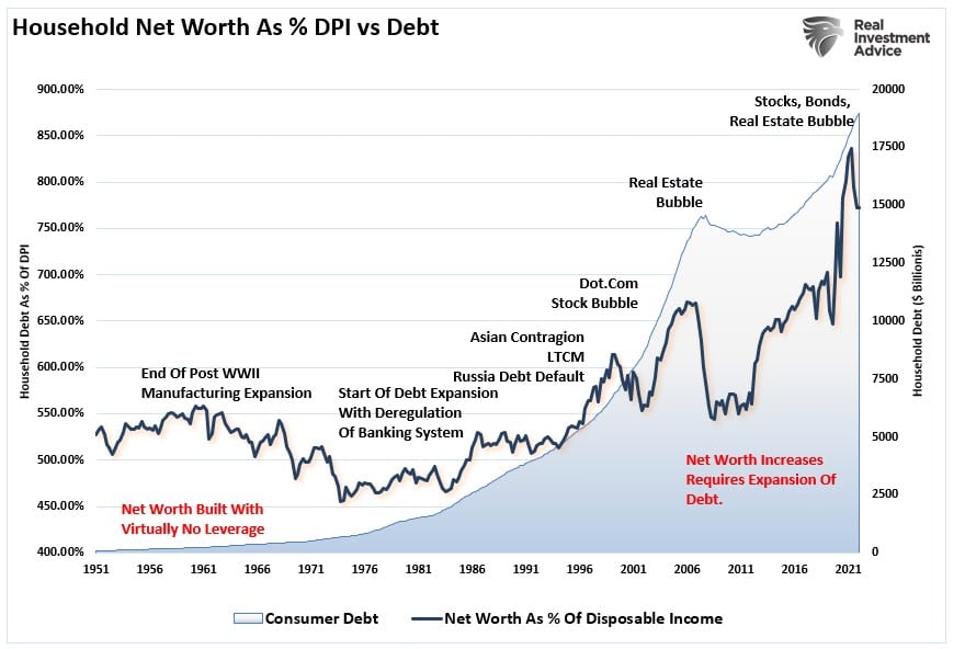 Graph showing "Household Net Worth As % DPI vs Debt" from 1951 to 2021.