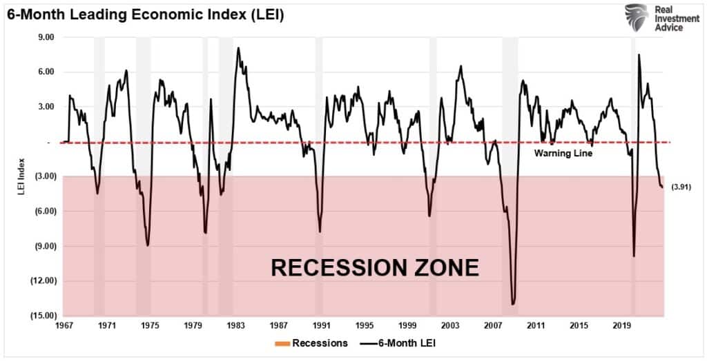 Leading Economic Index LEI