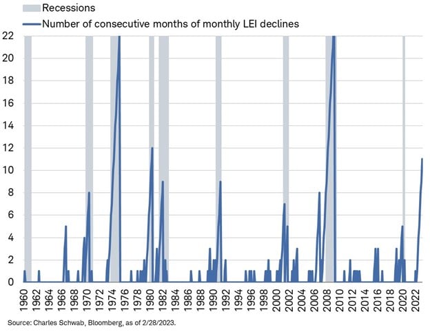lei and recessions