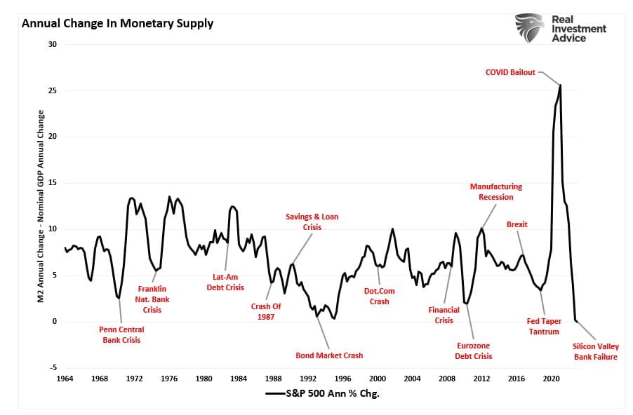 Graph showing annual change in monetary supply from 1964 to 2020.