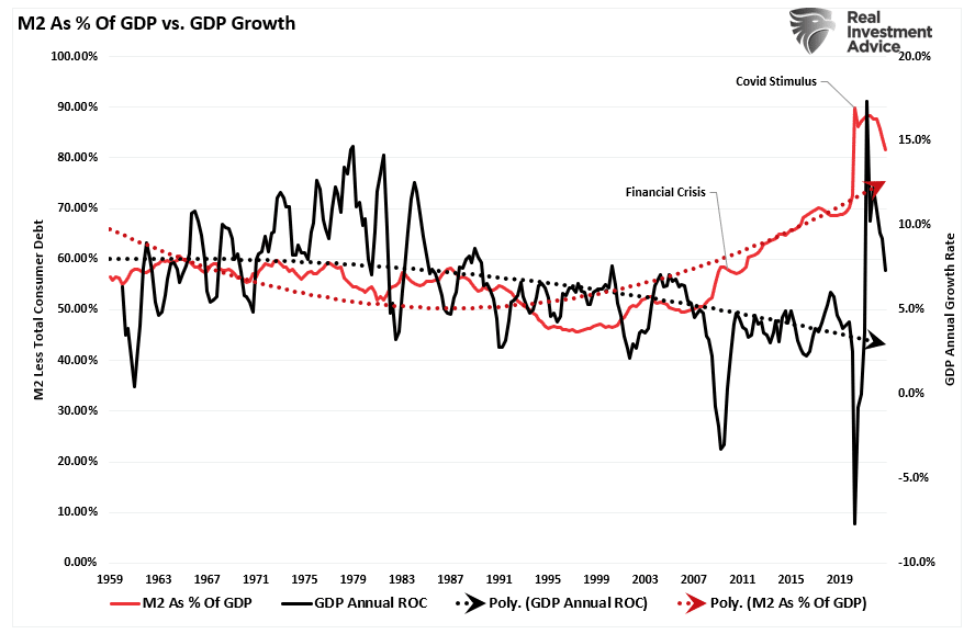m2 as percent of GDP