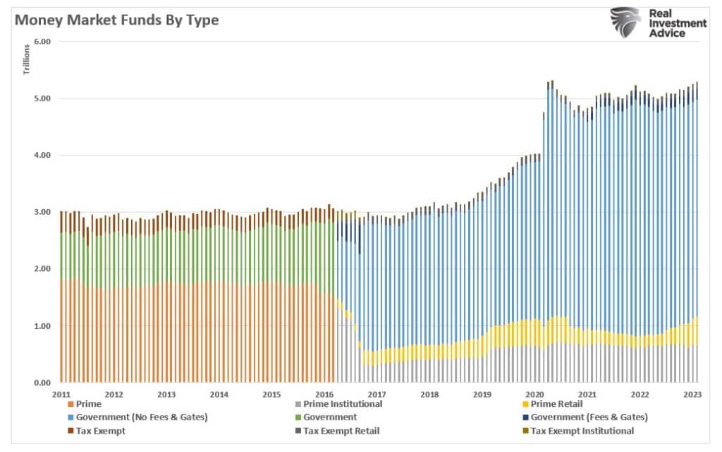 Chart showing "Money Market Funds By Type" with data from 2011 to 2023.