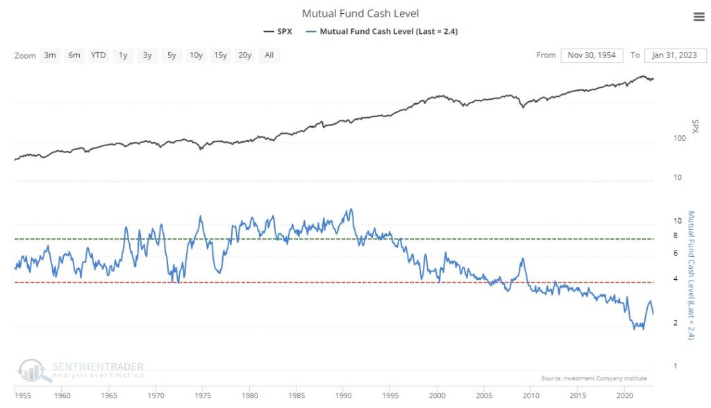 Chart showing "Mutual Fund Cash Level" with data from 1955 to 2020.