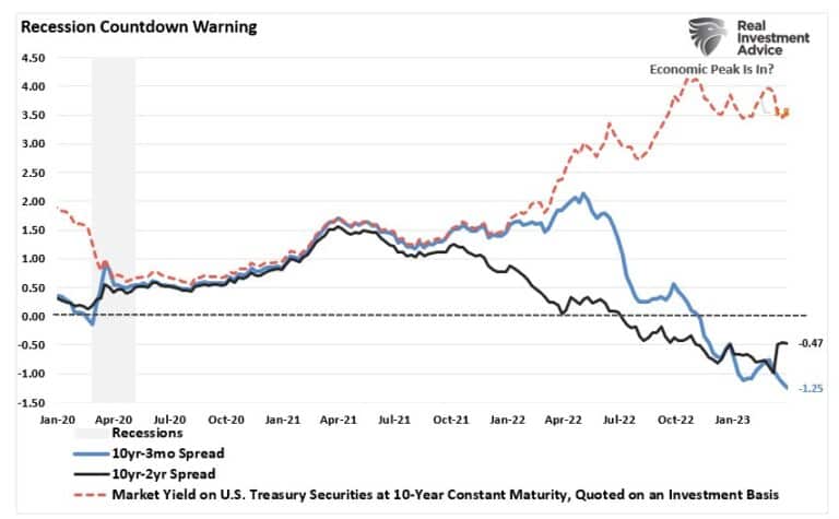 Recession Indicator Indicators Warn Of Recession. Analysts Disagree. - RIA