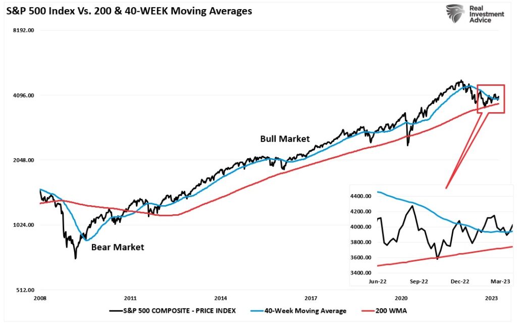 40-week vs 200-week moving average chart