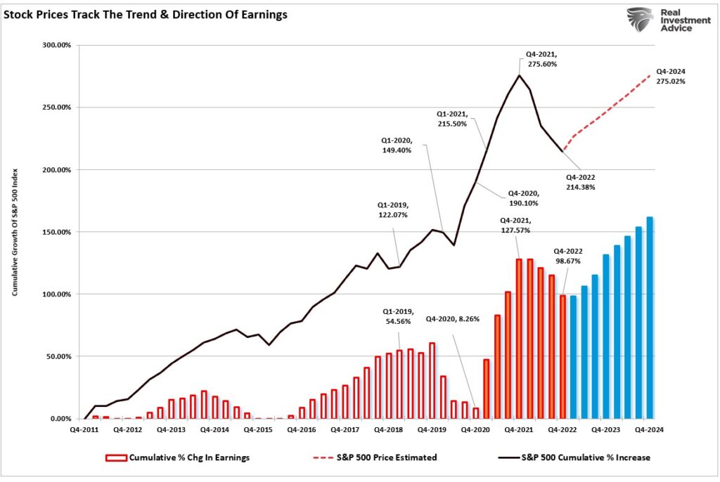 Stock prices vs earnings estimates