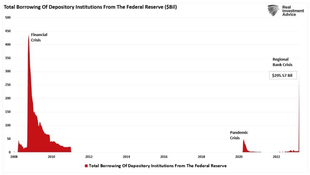Total Borrowing From Depository Institutions