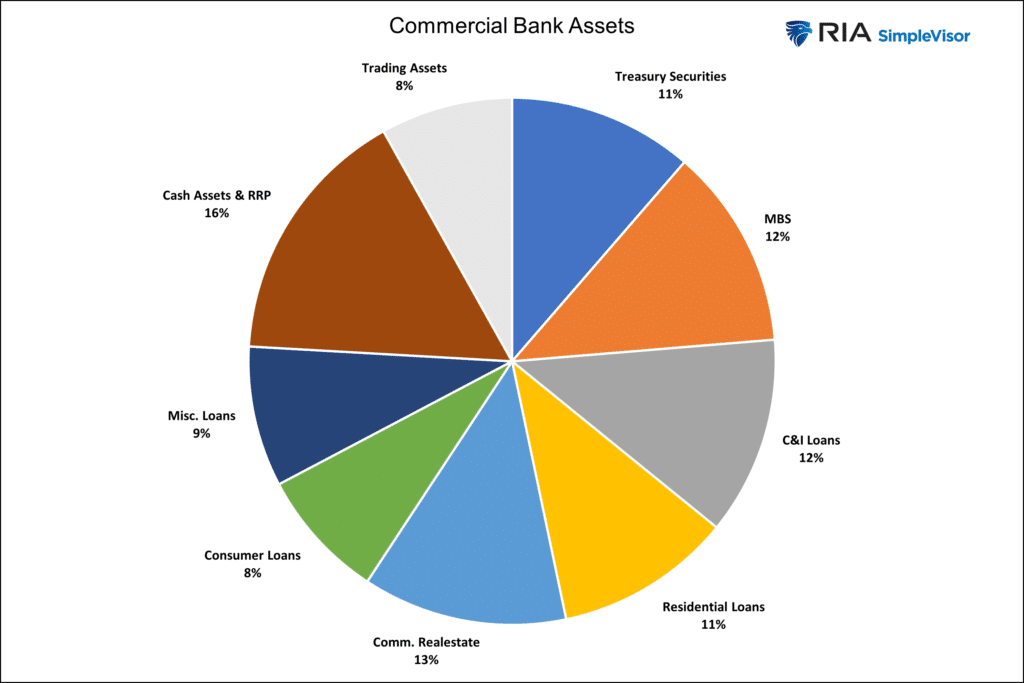 commercial banking bank assets balance sheet