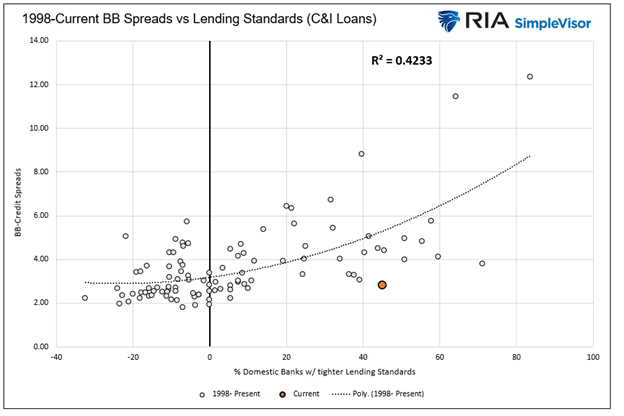 bb yields and lending standards
