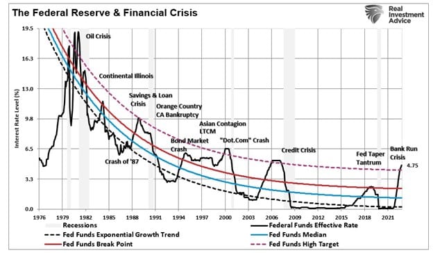 fed funds and crisis