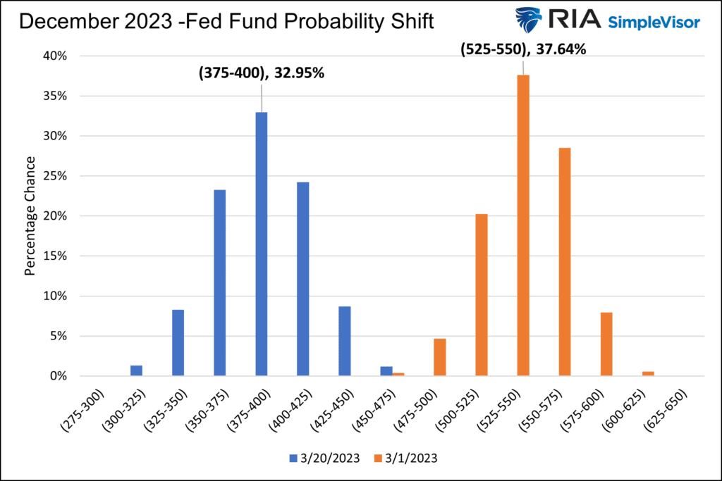 fed funds probabilities