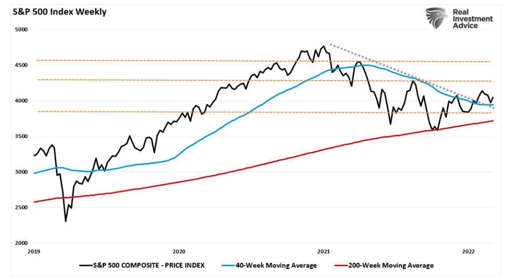 S&P 500 vs weekly moving averages since 2019