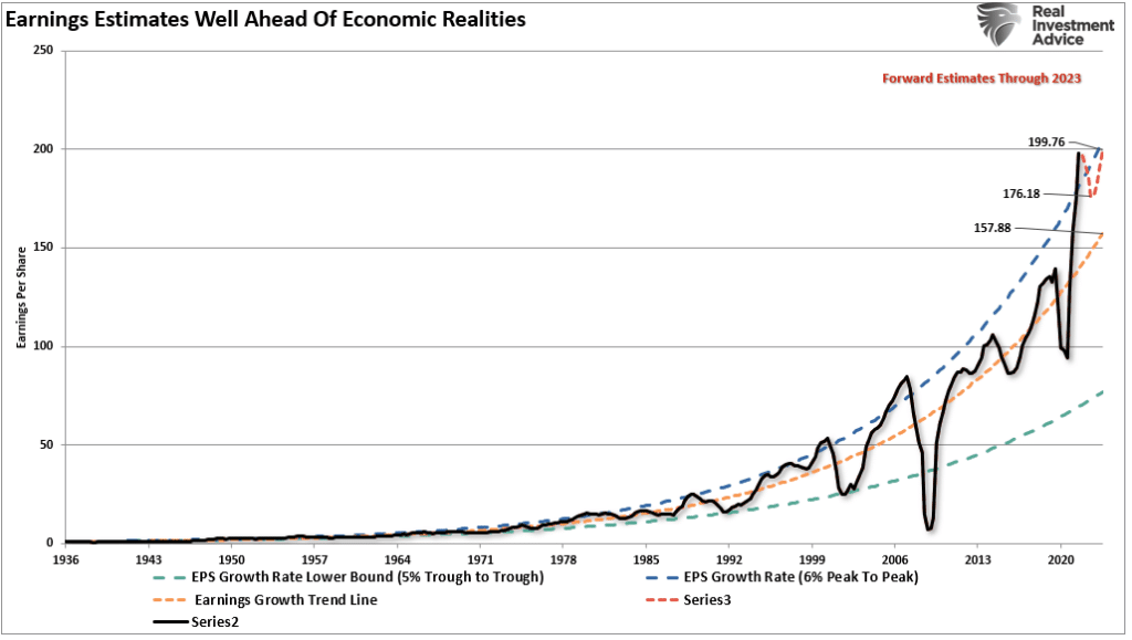 Earnings estimates versus growth trends.