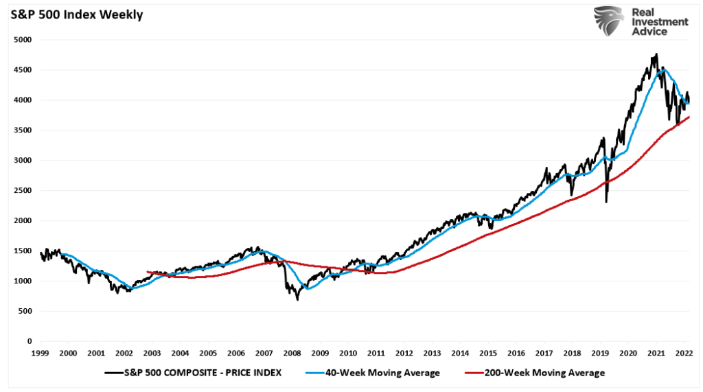S&P 500 vs weekly moving averages since 1999