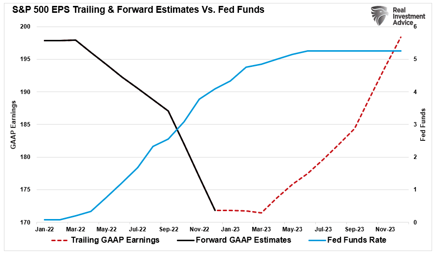 S&P 500 earnings vs estimates vs Fed funds