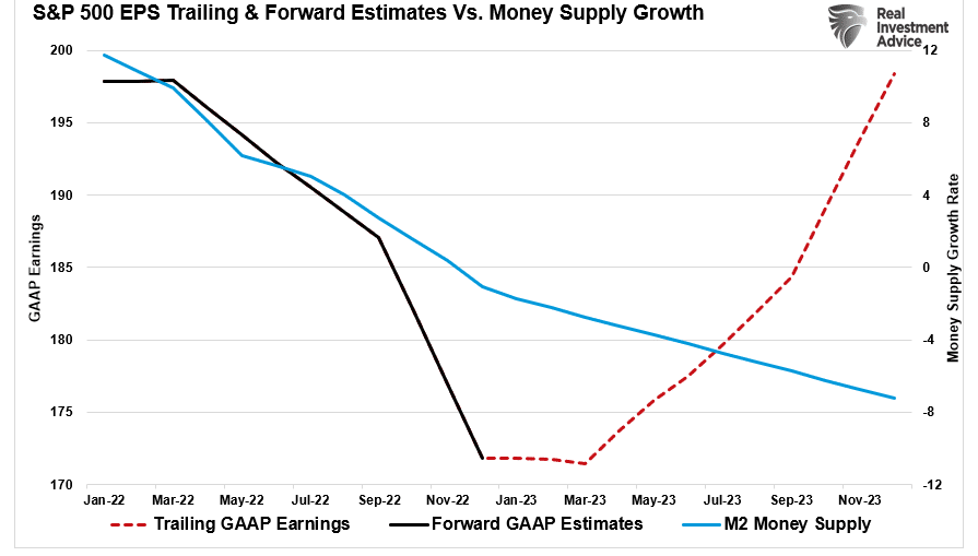 S&P 500 earnings vs estimates vs money supply growth