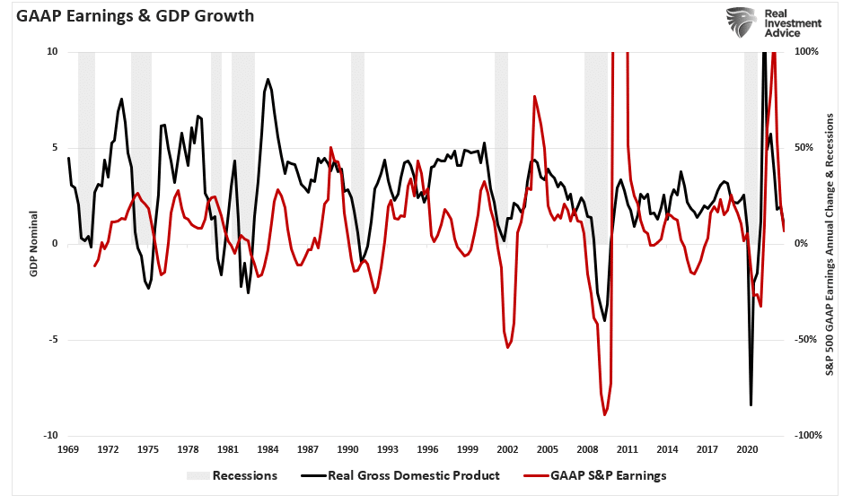 GAAP earnings vs GDP growth
