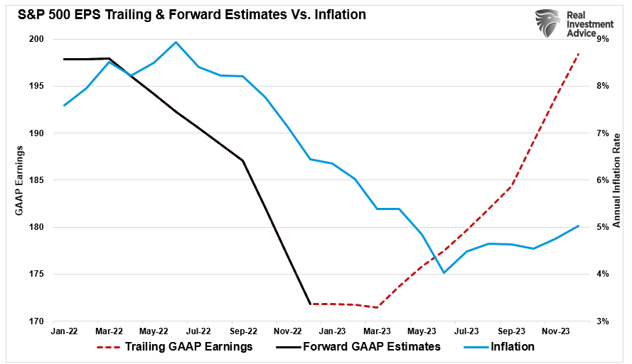 S&P 500 earnings vs estimates vs inflation.