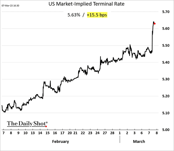 Market implied terminal Fed funds rate