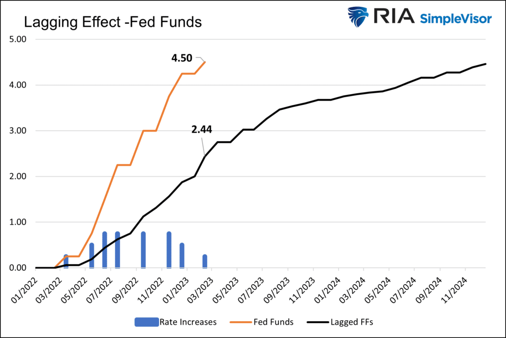 fed funds interest rates lagged