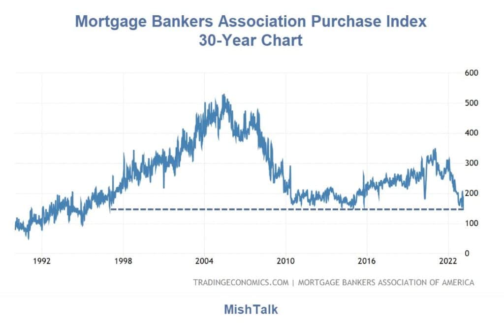 mba mortgage purchase index home