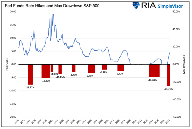 rate hikes and drawdowns