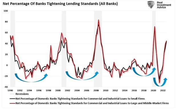 lending standards and recessions