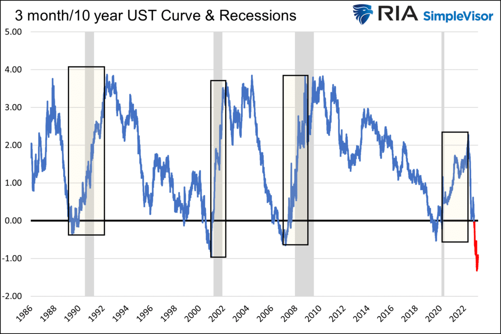 yield curves recession no landing