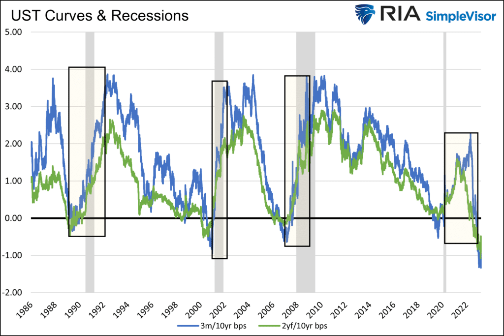 yield curves rate cuts and recessions