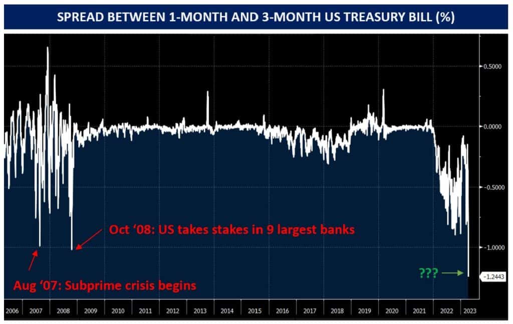 1-month treasury bill divergence