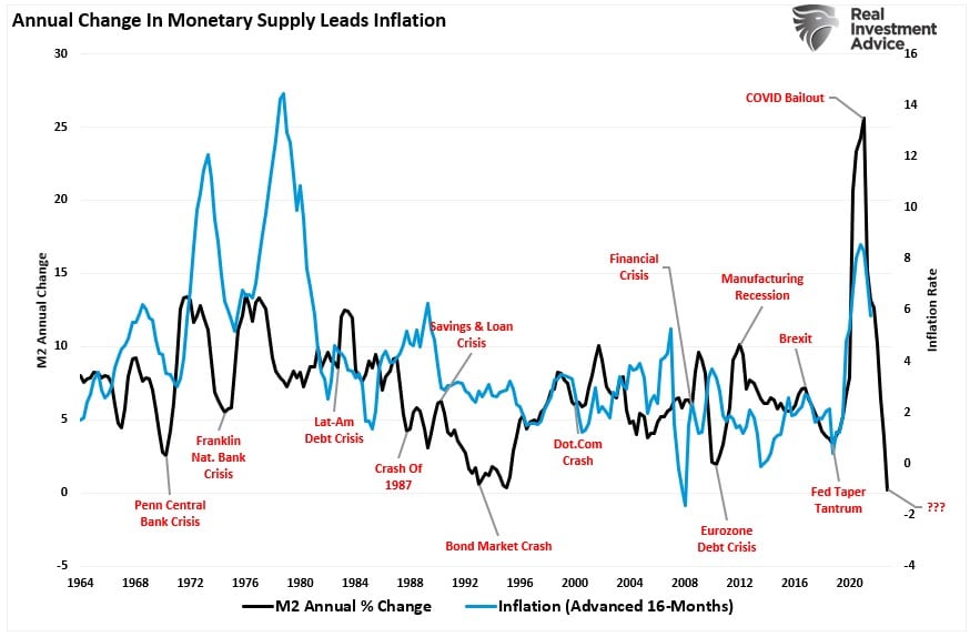 Inflation vs Money Supply