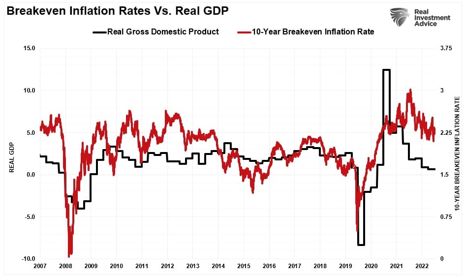 Breakeven inflation rates and economic growth (GDP)