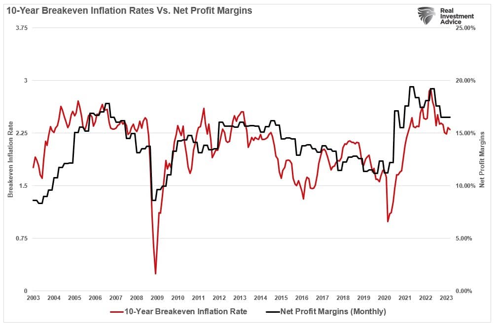 Breakeven Inflation rates and net profit margins
