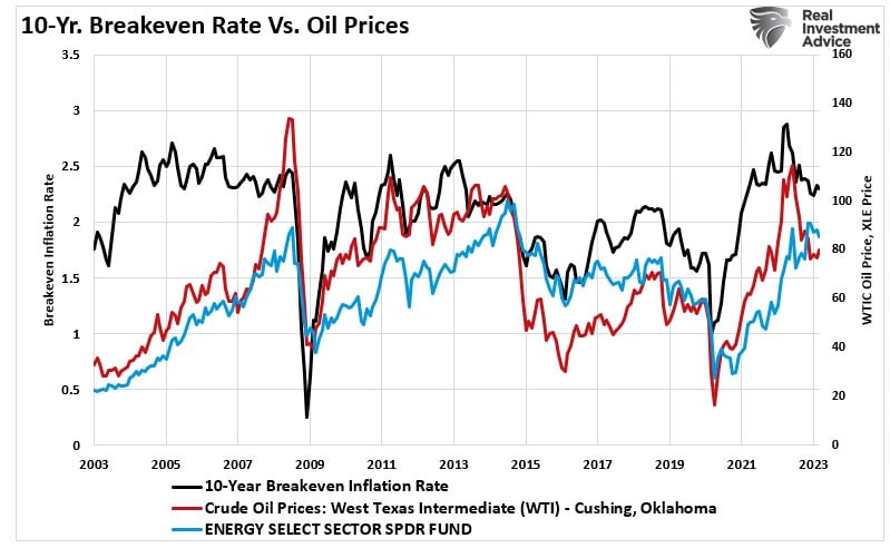 Breakeven inflation rates, oil prices, and energy stocks.