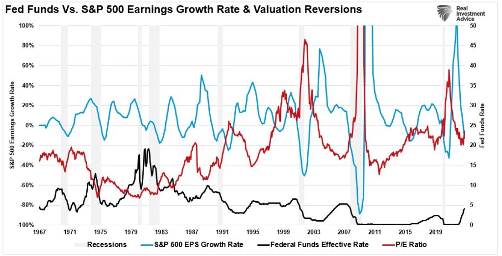 Fed funds, earnings and valuations