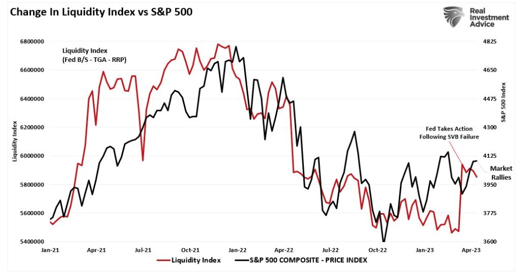 Fed liquidity index vs S&P 500 market
