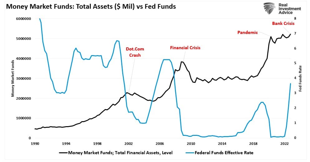 Money market fund balances versus Fed Funds