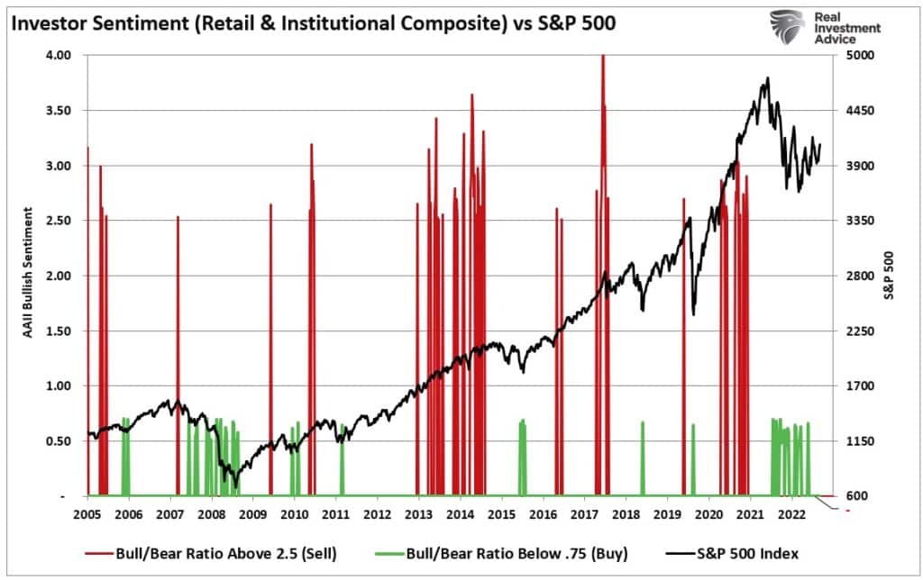 Investor sentiment professional and retail composite vs stock market.