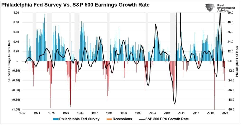 Philly Fed Index vs Earnings