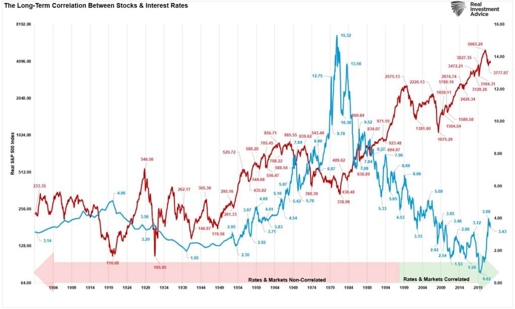 Chart showing "The Long-Term Correlation Between Stocks & Interest Rates" with data from 1904 to 2019.