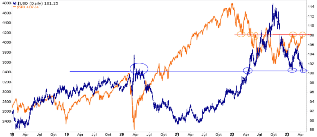 dollar index and S&P 500