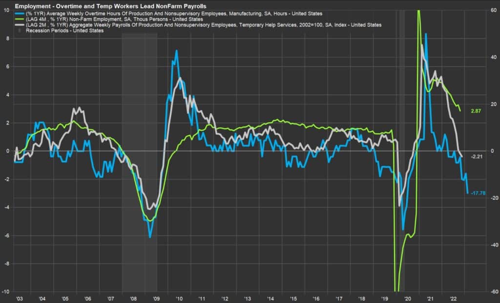 leading employment indicators