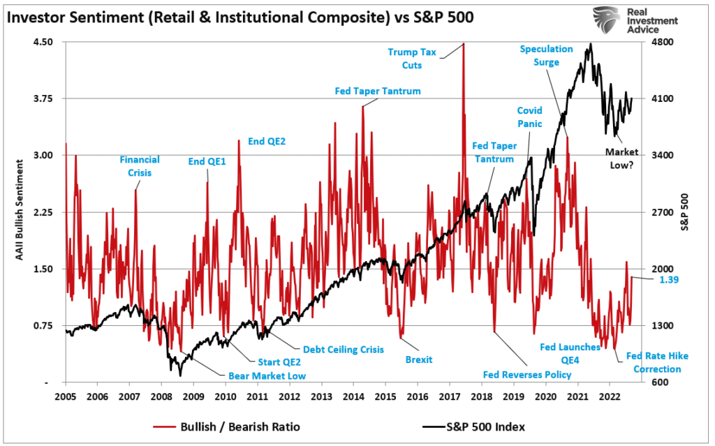 Investor sentiment vs S&P 500 market