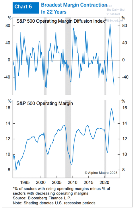 operating profit margin S&P 500