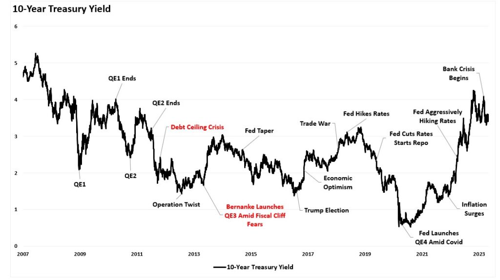 Chart showing "10-Year Treasury Yield" with data from 2007 to 2023.