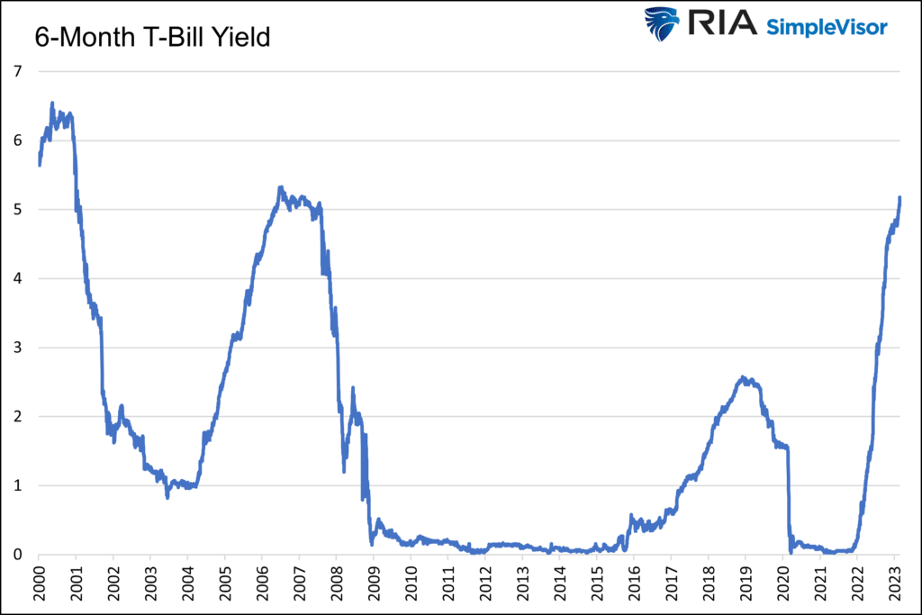 treasury bill yield