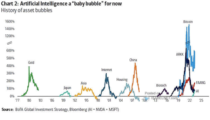 History of bubbles chart